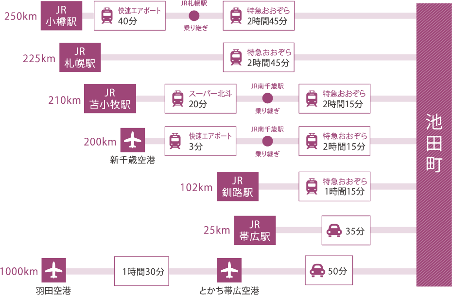 交通アクセス　図