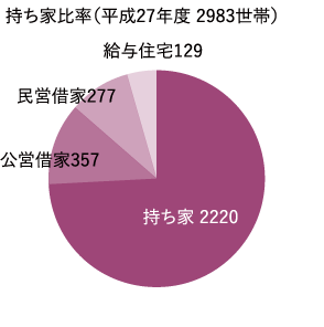 持ち家比率（平成27年度 2983世帯）