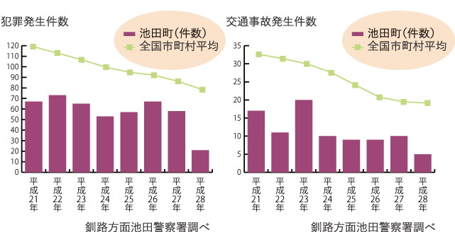 池犯罪発生件数 交通事故発生件数